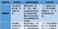 干貨|火電廠靈活性改造技術(shù)對(duì)比分析