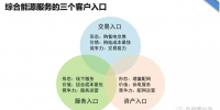 綜合能源服務(wù)的<font color=
