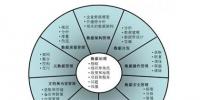 大數據治理的五個<font color=