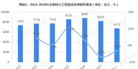 2018年中國(guó)電力建設(shè)行業(yè)市場(chǎng)投資現(xiàn)狀與發(fā)展趨勢(shì)分析 電網(wǎng)建設(shè)是投資重點(diǎn)