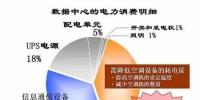 電費(fèi)竟然占了數(shù)據(jù)中心運(yùn)維總成本的7成？