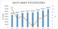 國家能源局公布2018年全社會(huì)用電量(附2011-2018年數(shù)據(jù)對比)