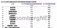 BNEF重磅發(fā)布:2018年中國風(fēng)電整機(jī)制造商新增裝機(jī)容量排名
