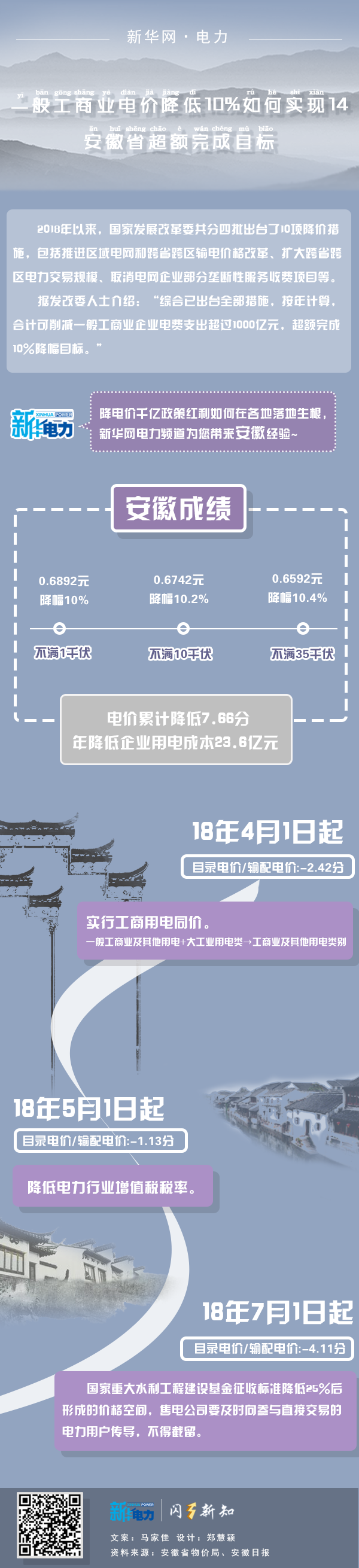 一般工商業(yè)電價降低10%如何實現(xiàn)|安徽省超額完成目標