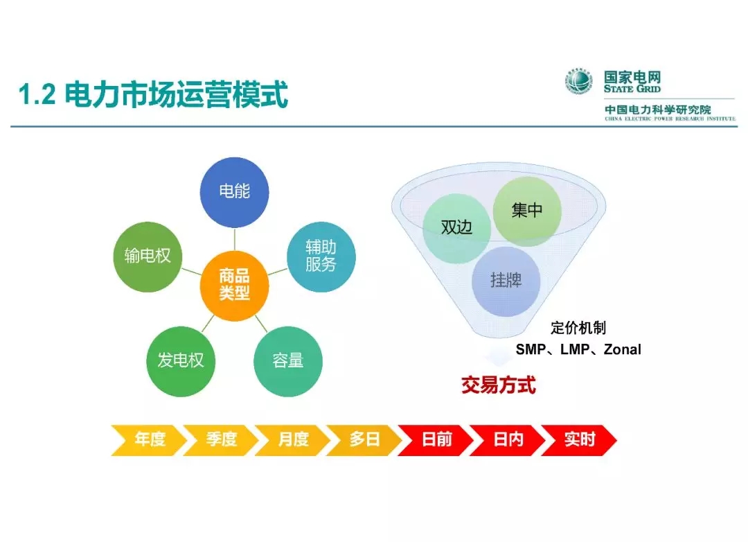 電力市場運營模式及核心業(yè)務(wù)流程