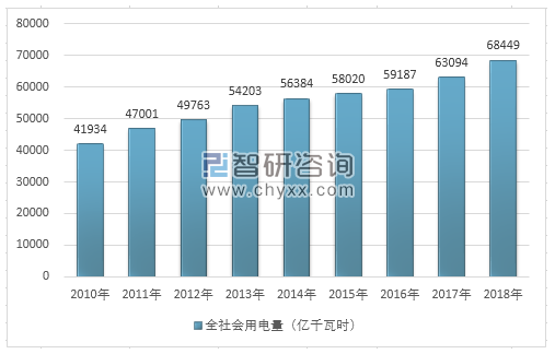 2018年全國用電量結(jié)構(gòu)圖解及2020年電力趨勢(shì)預(yù)測(cè)