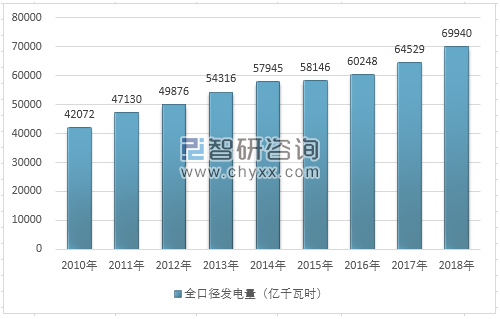 2018年全國用電量結(jié)構(gòu)圖解及2020年電力趨勢(shì)預(yù)測(cè)