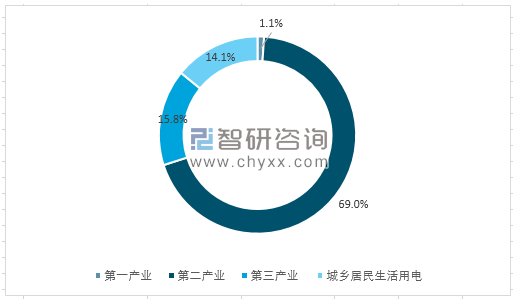 2018年全國用電量結(jié)構(gòu)圖解及2020年電力趨勢(shì)預(yù)測(cè)