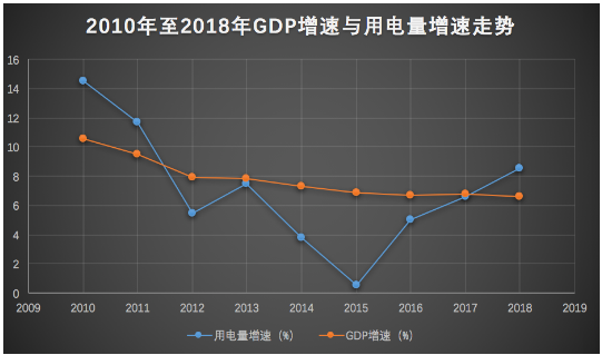  2018年全社會用電量增速與GDP增速脫鉤 “晴雨表”失靈了嗎？