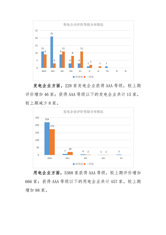 11家售電公司獲3A級(jí)！云南2018年四季度電力市場(chǎng)主體信用評(píng)價(jià)結(jié)果