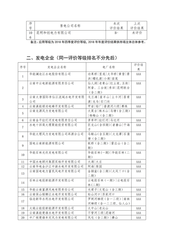 11家售電公司獲3A級！云南2018年四季度電力市場主體信用評價結(jié)果