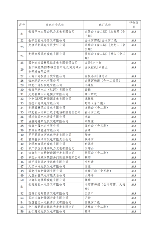 11家售電公司獲3A級！云南2018年四季度電力市場主體信用評價結(jié)果