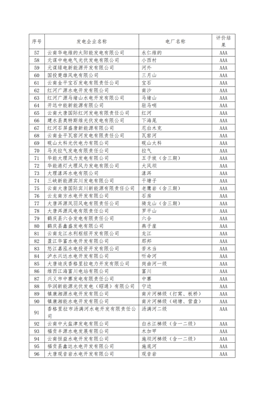11家售電公司獲3A級！云南2018年四季度電力市場主體信用評價結果