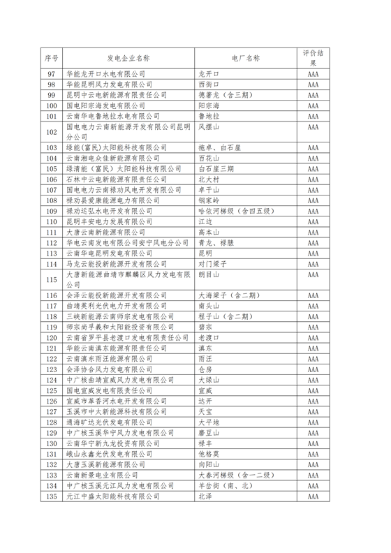 11家售電公司獲3A級！云南2018年四季度電力市場主體信用評價結果