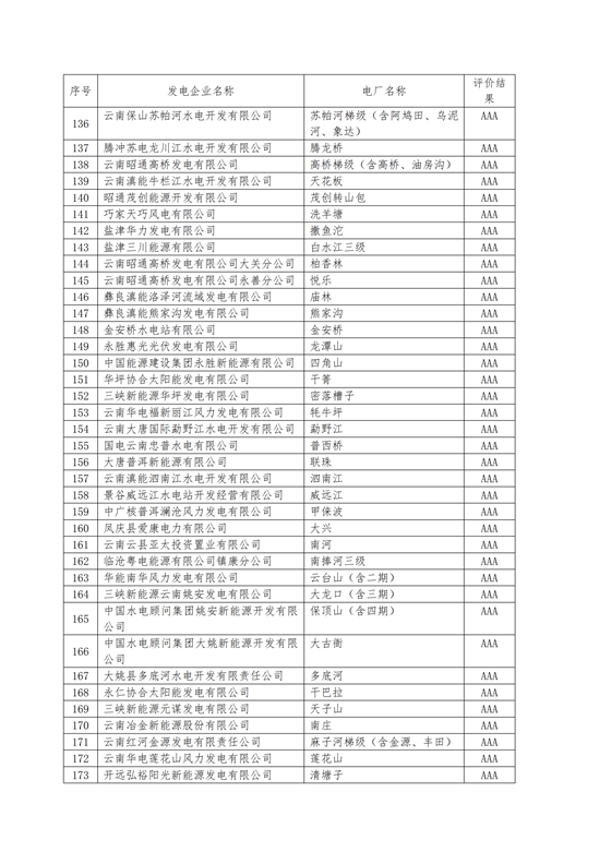 11家售電公司獲3A級！云南2018年四季度電力市場主體信用評價結果