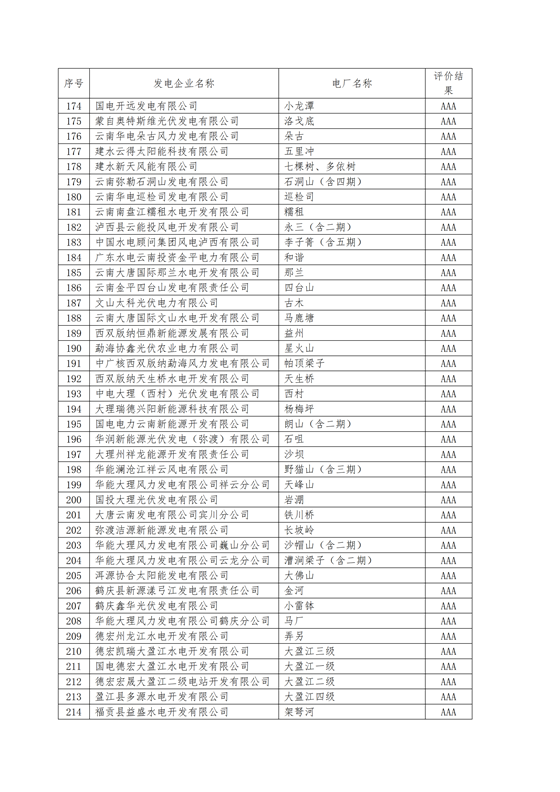 11家售電公司獲3A級！云南2018年四季度電力市場主體信用評價結果