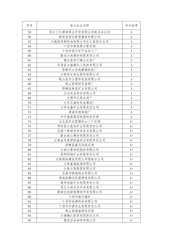 11家售電公司獲3A級！云南2018年四季度電力市場主體信用評價結果