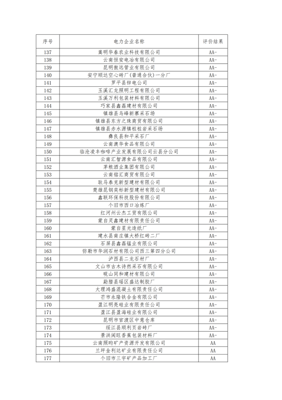11家售電公司獲3A級！云南2018年四季度電力市場主體信用評價結果