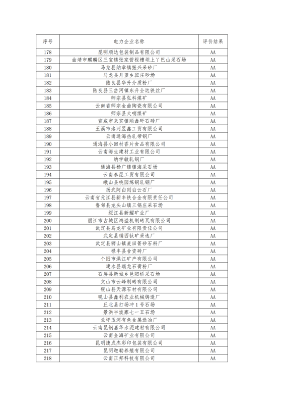 11家售電公司獲3A級！云南2018年四季度電力市場主體信用評價結果