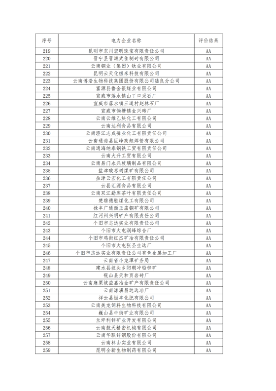 11家售電公司獲3A級！云南2018年四季度電力市場主體信用評價結(jié)果