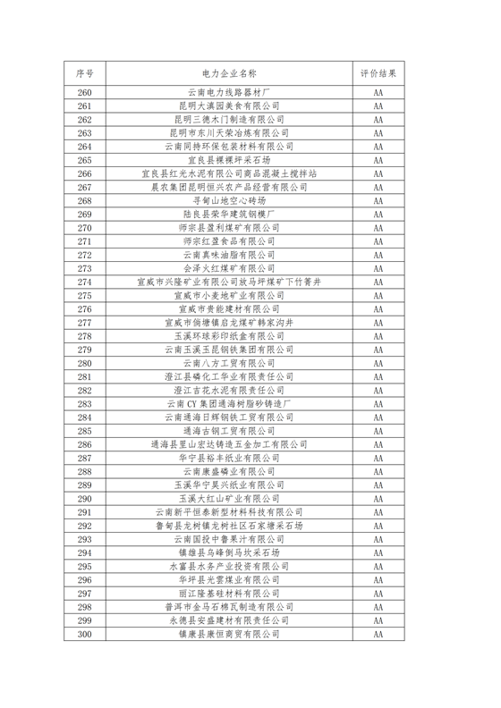 11家售電公司獲3A級！云南2018年四季度電力市場主體信用評價結(jié)果