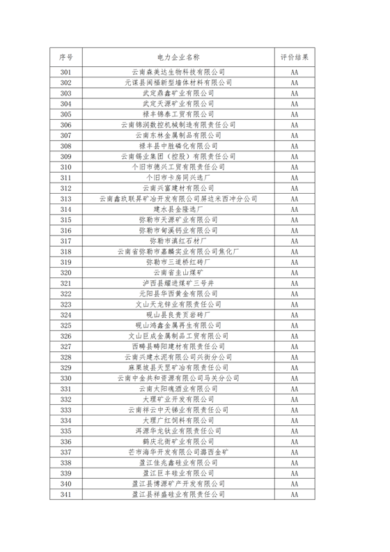 11家售電公司獲3A級！云南2018年四季度電力市場主體信用評價結(jié)果