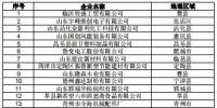 山東公示2019年2月新增已完成注冊(cè)的206家電力用戶