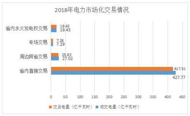 2018年貴州電力市場化交易報告：大工業(yè)和磨料市場化電量同比增89%和44%！