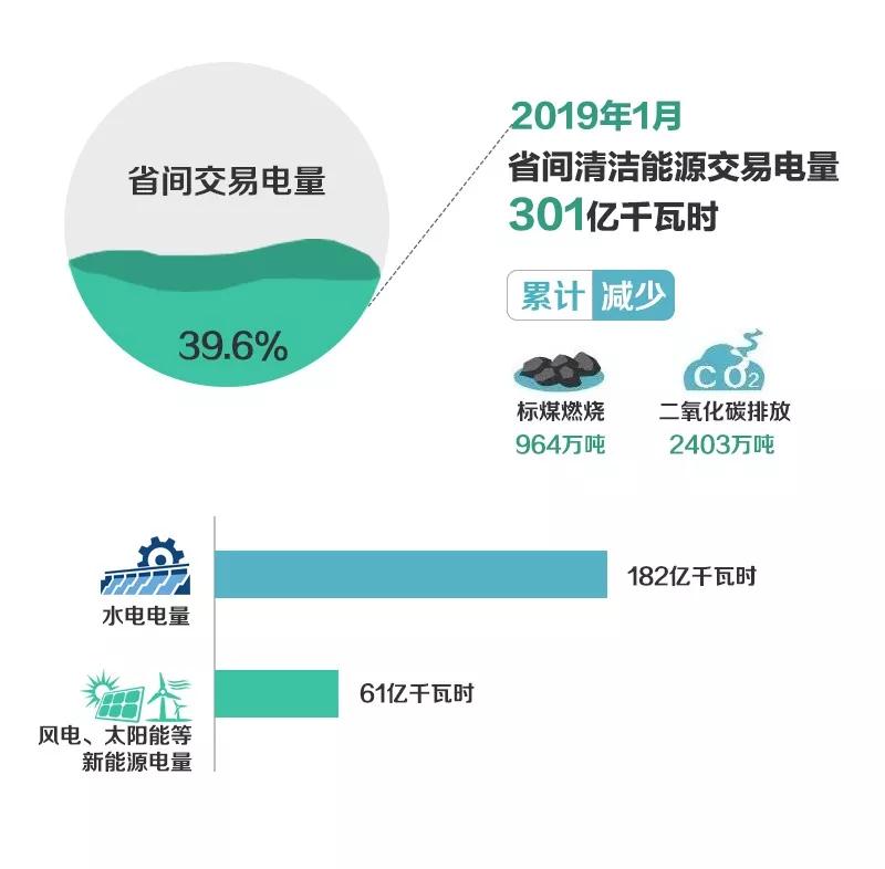 北京電力交易中心1月省間交易:交易電量816億千瓦時