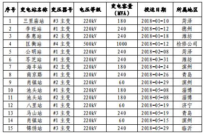山東電網2018年度暨四季度電力市場交易信息報告:2019年度直接交易成交電量1281.85億度