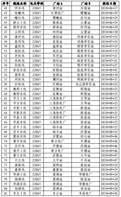 山東電網2018年度暨四季度電力市場交易信息報告:2019年度直接交易成交電量1281.85億度