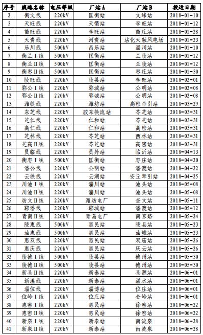 山東電網2018年度暨四季度電力市場交易信息報告:2019年度直接交易成交電量1281.85億度