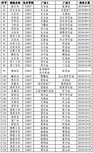 山東電網2018年度暨四季度電力市場交易信息報告:2019年度直接交易成交電量1281.85億度
