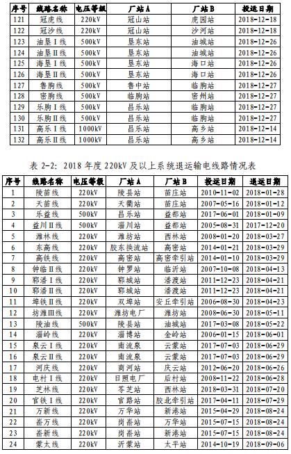 山東電網2018年度暨四季度電力市場交易信息報告:2019年度直接交易成交電量1281.85億度