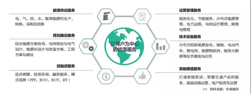 2019年是綜合能源服務(wù)入口or風(fēng)口?