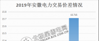  價差15.715分！安徽2月電力集中直接交易價差紀錄再度被刷新