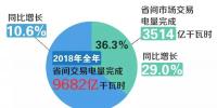 北京電力交易中心2018年度電力市場(chǎng)交易信息:<font color=