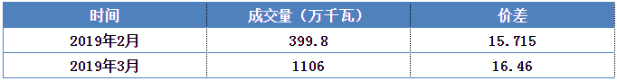 安徽電力集中直接交易價(jià)差為何會(huì)持續(xù)擴(kuò)大?