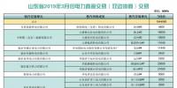 山東省2019年3月份電力直接交易(雙邊協(xié)商)結(jié)果:交易電量1944860兆瓦時(shí)