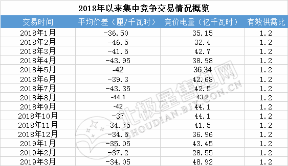 成交量創(chuàng)2018年以來新高！廣東2019年3月月競價(jià)差-34.05厘/千瓦時(shí)