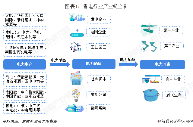 中國售電產(chǎn)業(yè)全景圖譜（附現(xiàn)狀、區(qū)域格局、商業(yè)模式、前景）