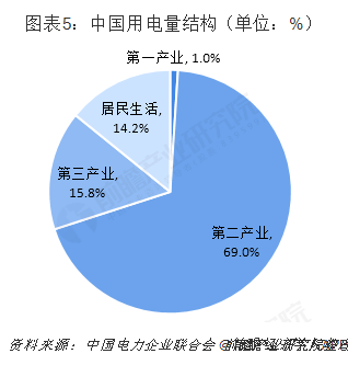 中國售電產(chǎn)業(yè)全景圖譜（附現(xiàn)狀、區(qū)域格局、商業(yè)模式、前景）