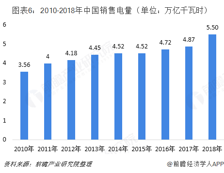 中國售電產(chǎn)業(yè)全景圖譜（附現(xiàn)狀、區(qū)域格局、商業(yè)模式、前景）