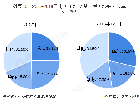中國(guó)售電產(chǎn)業(yè)全景圖譜（附現(xiàn)狀、區(qū)域格局、商業(yè)模式、前景）