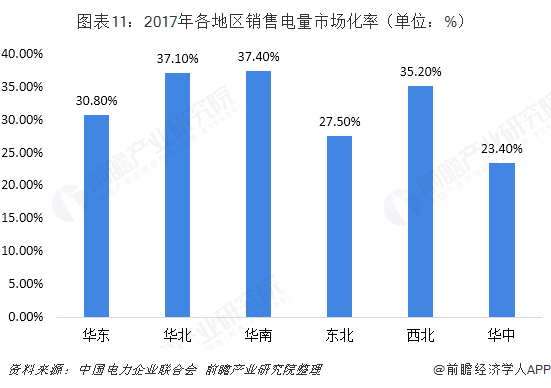 中國(guó)售電產(chǎn)業(yè)全景圖譜（附現(xiàn)狀、區(qū)域格局、商業(yè)模式、前景）