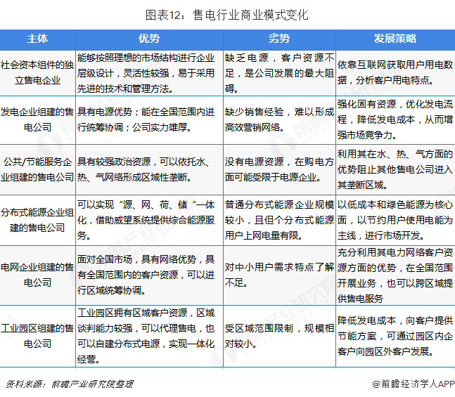 中國(guó)售電產(chǎn)業(yè)全景圖譜（附現(xiàn)狀、區(qū)域格局、商業(yè)模式、前景）