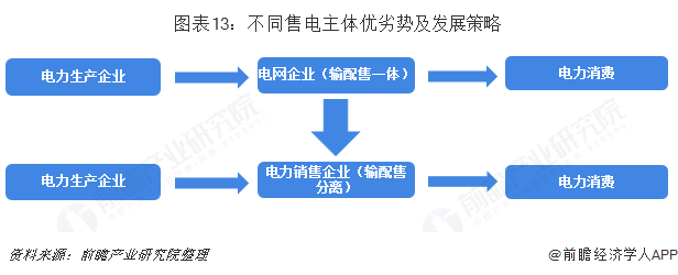中國(guó)售電產(chǎn)業(yè)全景圖譜（附現(xiàn)狀、區(qū)域格局、商業(yè)模式、前景）