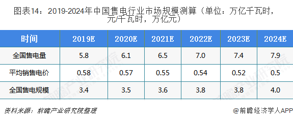 中國(guó)售電產(chǎn)業(yè)全景圖譜（附現(xiàn)狀、區(qū)域格局、商業(yè)模式、前景）