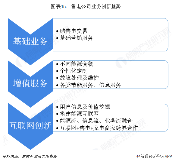 中國(guó)售電產(chǎn)業(yè)全景圖譜（附現(xiàn)狀、區(qū)域格局、商業(yè)模式、前景）