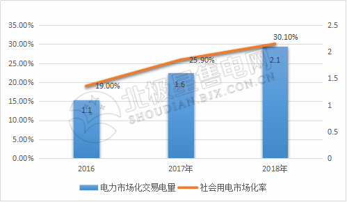 9張圖帶你讀懂2018電力市場(chǎng)化交易情況 誰(shuí)是地表最強(qiáng)“售電錦鯉”？
